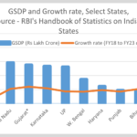 Indian States – Analyzing Economic & Social Performance