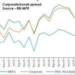 Analyzing Corporate Bond Market
