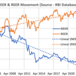 Understanding NEER and REER