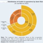 Structure of Banking Sector in India. Part III – Cooperative Banks