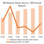 Analyzing RBI’s Balance Sheet – FY24