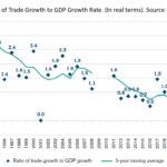 Global Trade – Analyzing the Performance